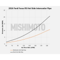 Mishimoto Ford Focus RS Hot-Side Intercooler Pipe Kit 2016-2018 MMICP-RS-16HWBK 1 681,00 zł