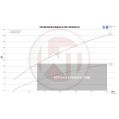 Competition Intercooler Kit Wagner Tuning for Toyota GR Yaris WT-200001179.SINGLE 4 699,01 zł-2