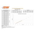 Zestaw wtryskiwaczy DeatschWerks 1500cc Dodge Neon SRT-4 03-05 and Caliber SRT-4 08-09 Alterative for 21U-00-1300-4 USA-DW-16M-21-1500-4 4 437,59 zł-2