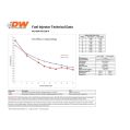 Zestaw wtryskiwaczy DeatschWerks 1200cc Mitsubishi Eclipse (DSM) 4G63T 95-99 and EVO 8/9 4G63T 03-06 USA-DW-42M-02-1200-4 2 061,23 zł-2