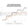 Wymiennik ciepła Mishimoto Infiniti Q50/Q60 3.0T 2016+ MMHE-Q50-16 3 009,00 zł-9